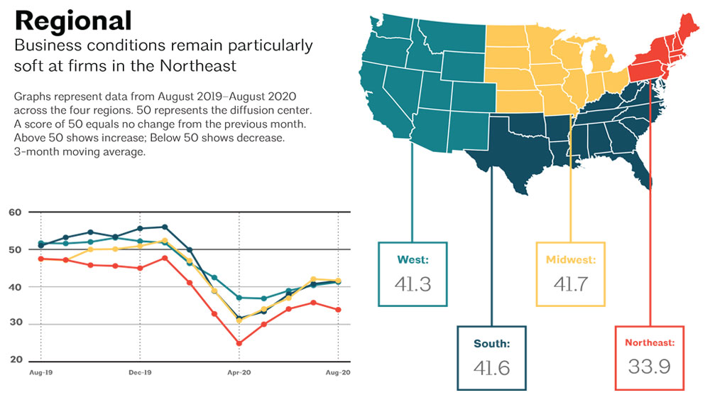 ABI scores for August 2020 broken down by region, reflecting softest conditions in the Northeast and strongest growth in the Midwest.